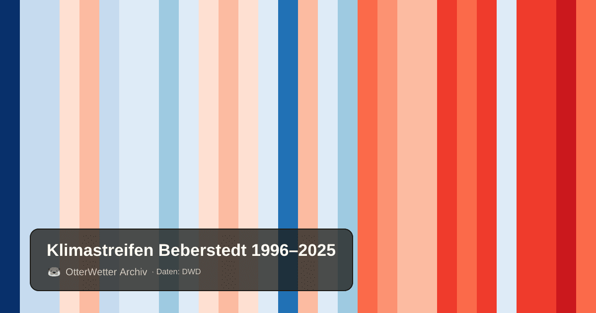 Klimastreifen Beberstedt: Jahresmitteltemperaturen von blau (kühler) bis rot (wärmer)