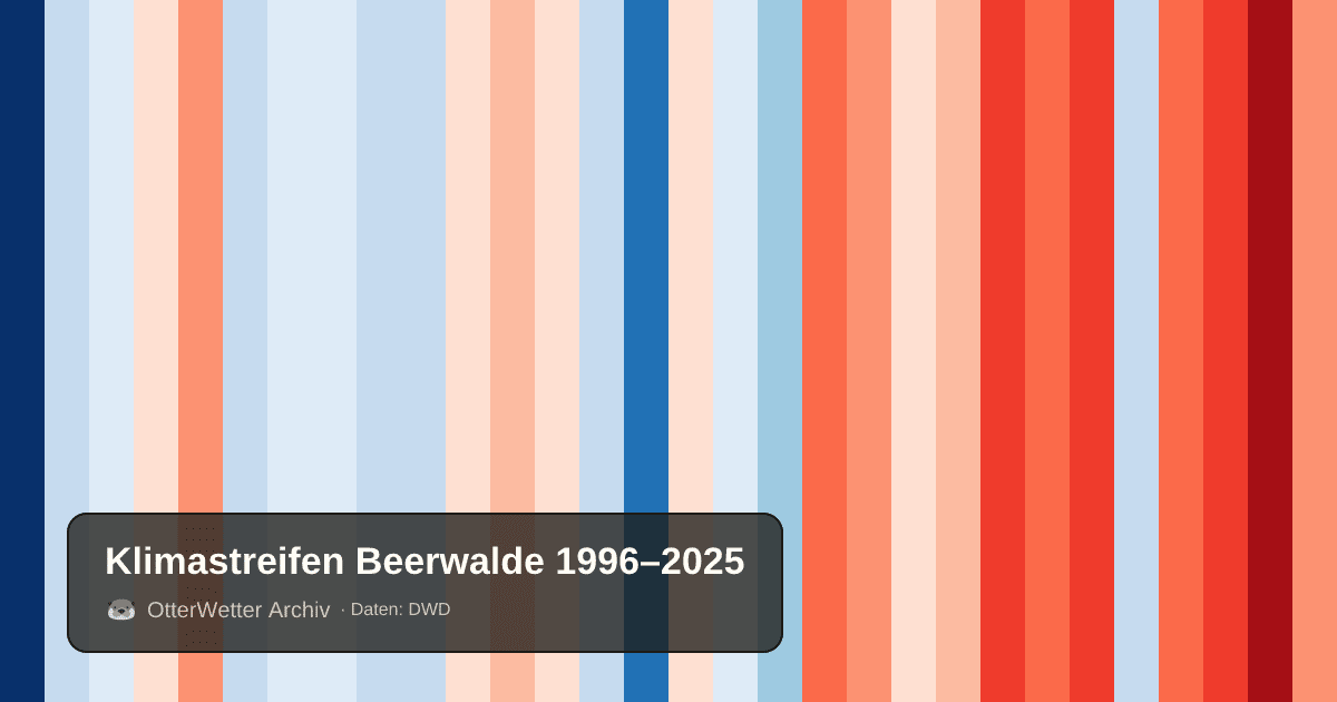 Klimastreifen Beerwalde: Jahresmitteltemperaturen von blau (kühler) bis rot (wärmer)