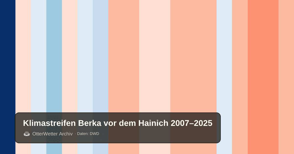 Klimastreifen Berka vor dem Hainich: Jahresmitteltemperaturen von blau (kühler) bis rot (wärmer)