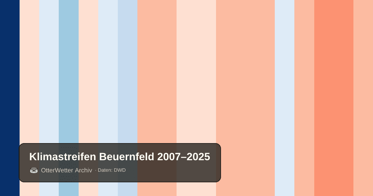 Klimastreifen Beuernfeld: Jahresmitteltemperaturen von blau (kühler) bis rot (wärmer)