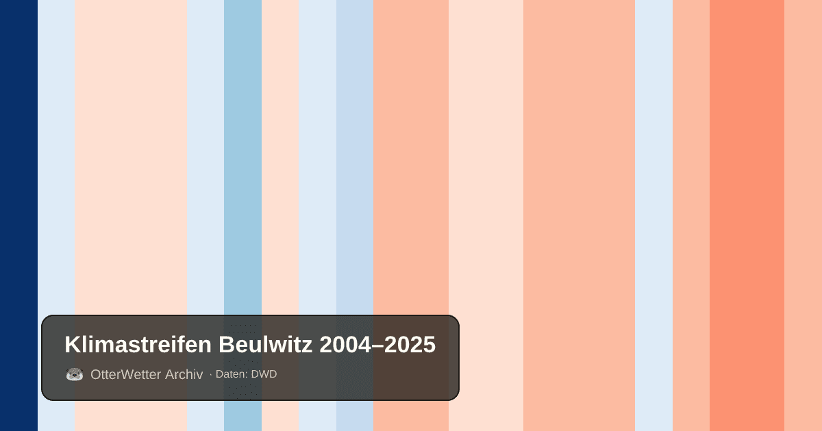 Klimastreifen Beulwitz: Jahresmitteltemperaturen von blau (kühler) bis rot (wärmer)