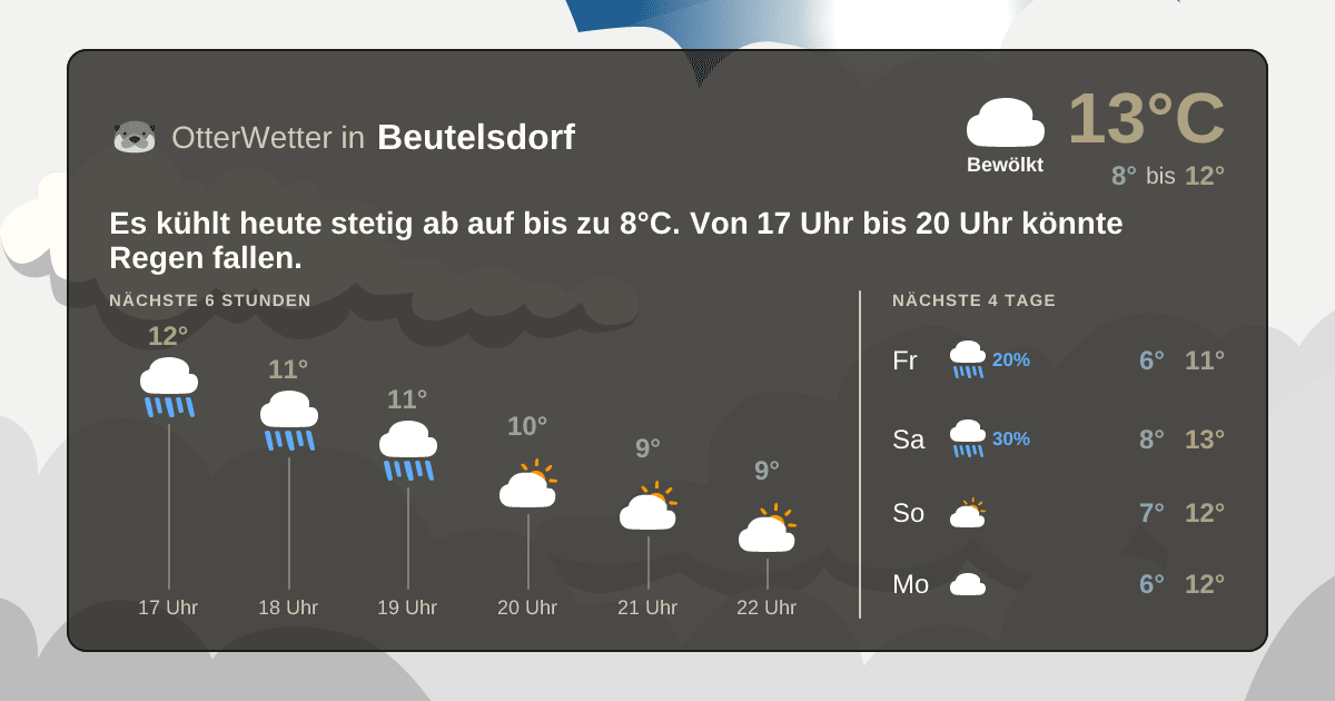 OtterWetter-Widget Beutelsdorf