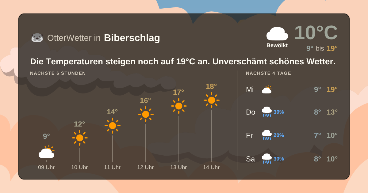 OtterWetter-Widget Biberschlag