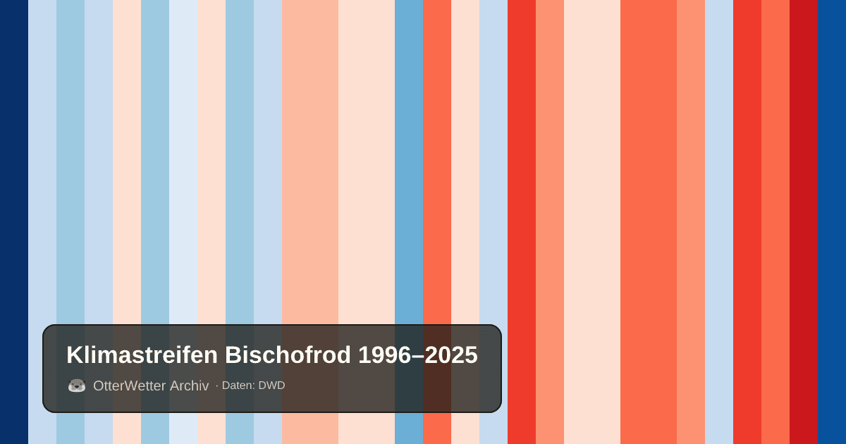Klimastreifen Bischofrod: Jahresmitteltemperaturen von blau (kühler) bis rot (wärmer)