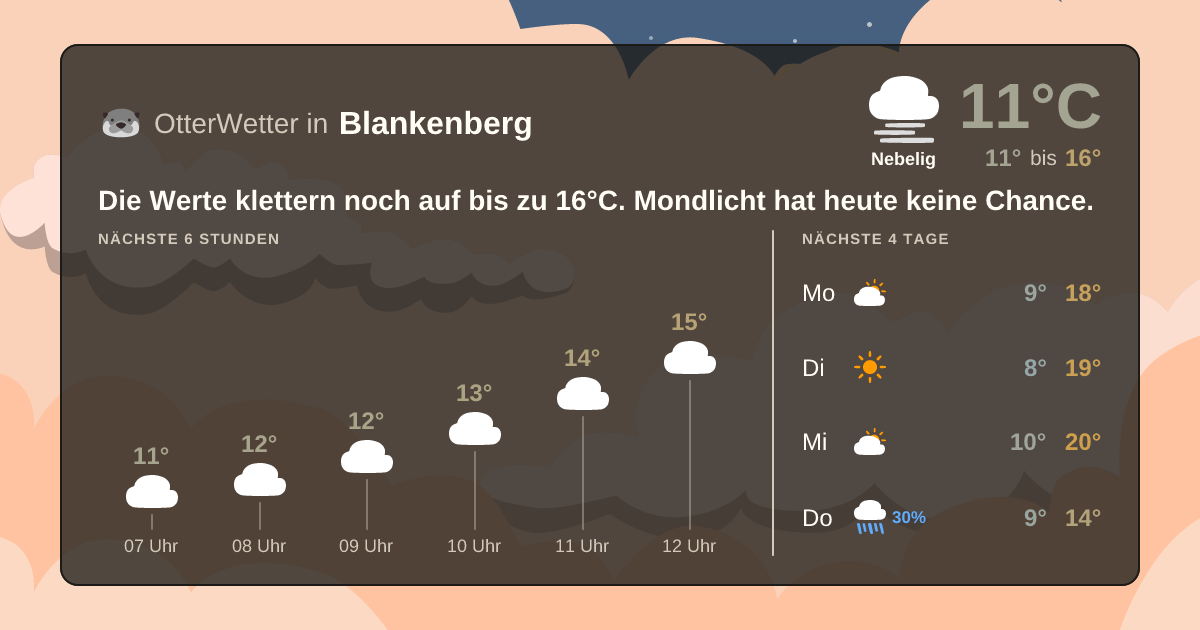 Widget-Vorschau für Blankenberg Wetter-Widget-Vorschau mit Vorhersagedaten für Blankenberg