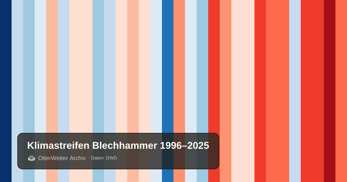 Klimastreifen Blechhammer: Jahresmitteltemperaturen von blau (kühler) bis rot (wärmer)