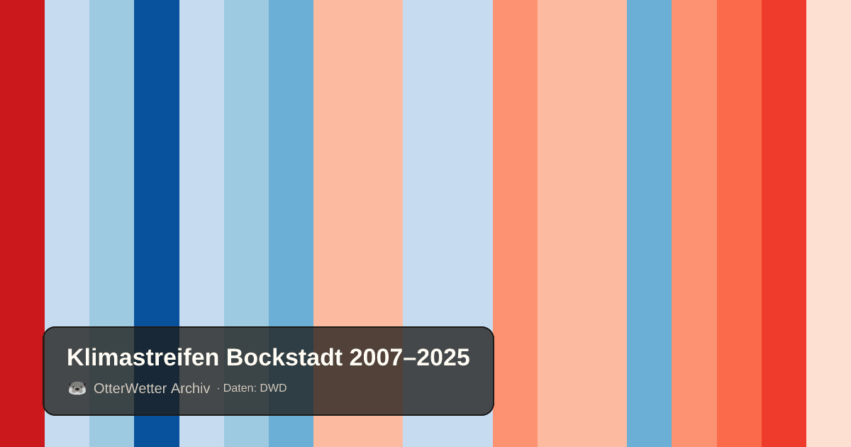 Klimastreifen Bockstadt: Jahresmitteltemperaturen von blau (kühler) bis rot (wärmer)