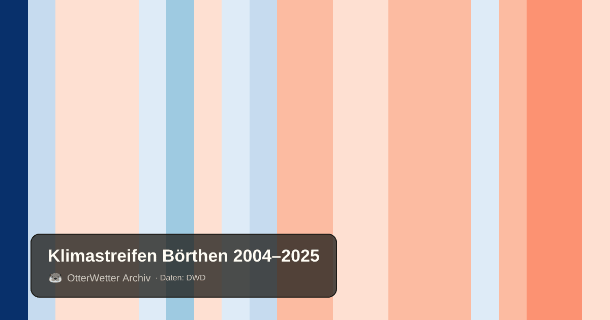 Klimastreifen Börthen: Jahresmitteltemperaturen von blau (kühler) bis rot (wärmer)