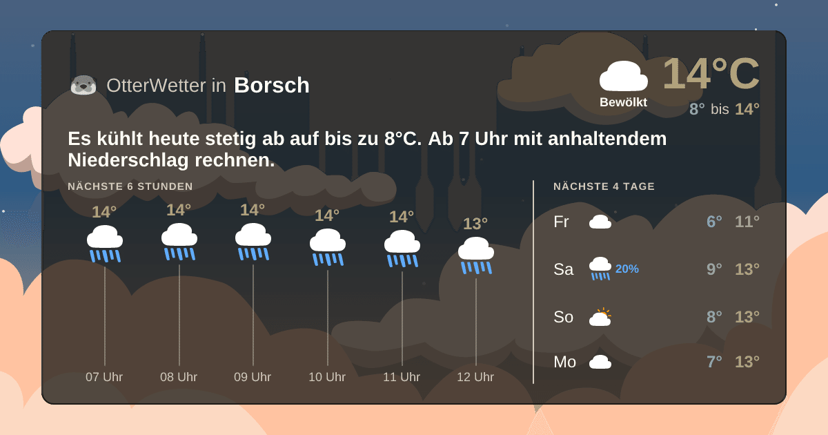 Wetter-Widget-Vorschau mit Vorhersagedaten für Borsch