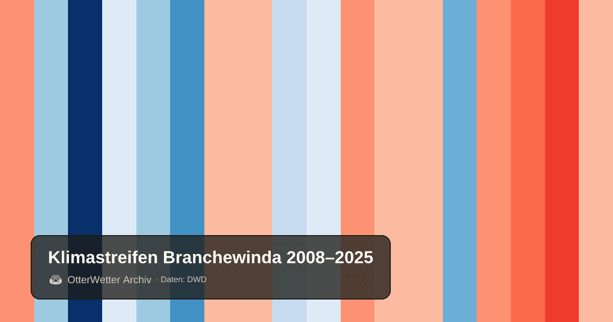Klimastreifen Branchewinda: Jahresmitteltemperaturen von blau (kühler) bis rot (wärmer)