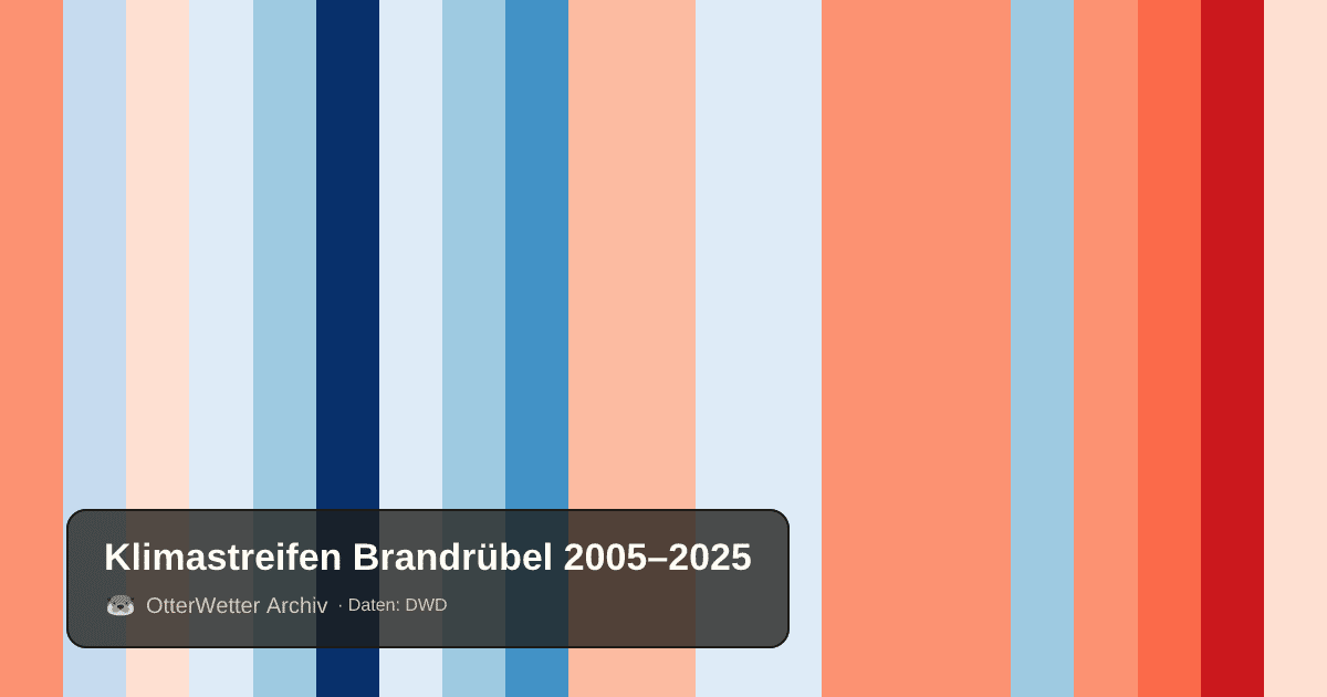 Klimastreifen Brandrübel: Jahresmitteltemperaturen von blau (kühler) bis rot (wärmer)