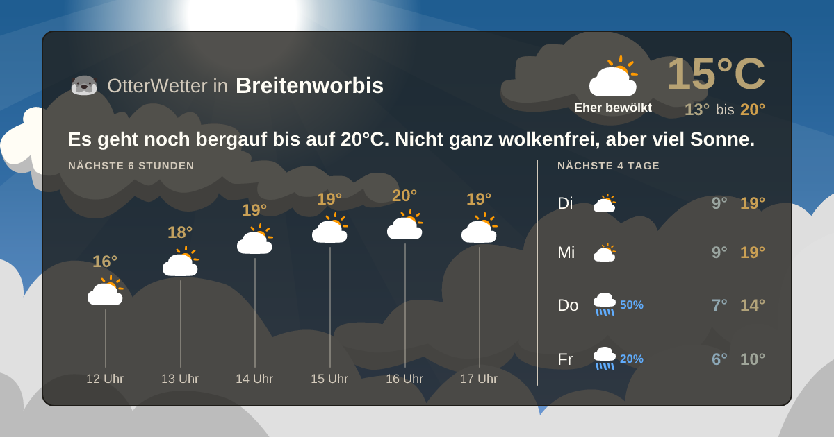 Widget-Vorschau für Breitenworbis Wetter-Widget-Vorschau mit Vorhersagedaten für Breitenworbis
