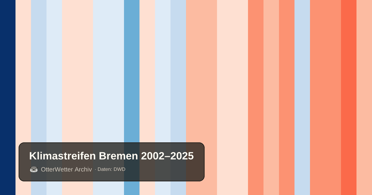 Klimastreifen Bremen: Jahresmitteltemperaturen von blau (kühler) bis rot (wärmer)
