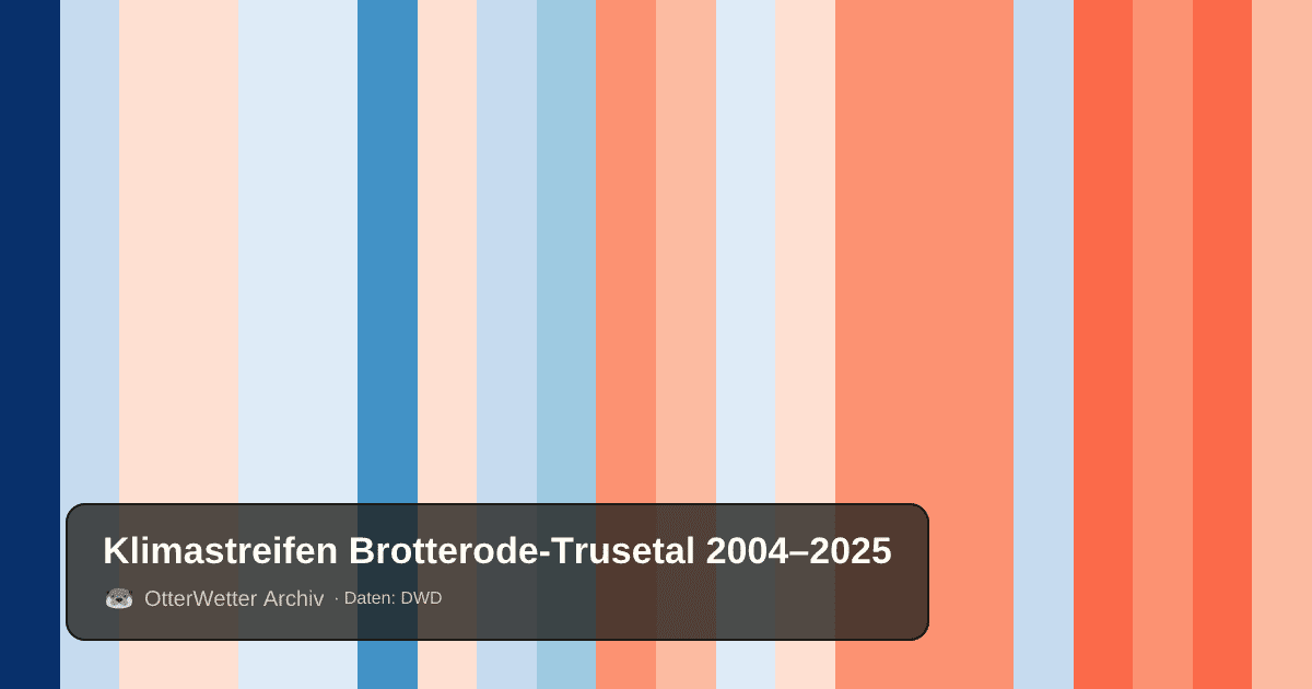 Klimastreifen Brotterode-Trusetal: Jahresmitteltemperaturen von blau (kühler) bis rot (wärmer)