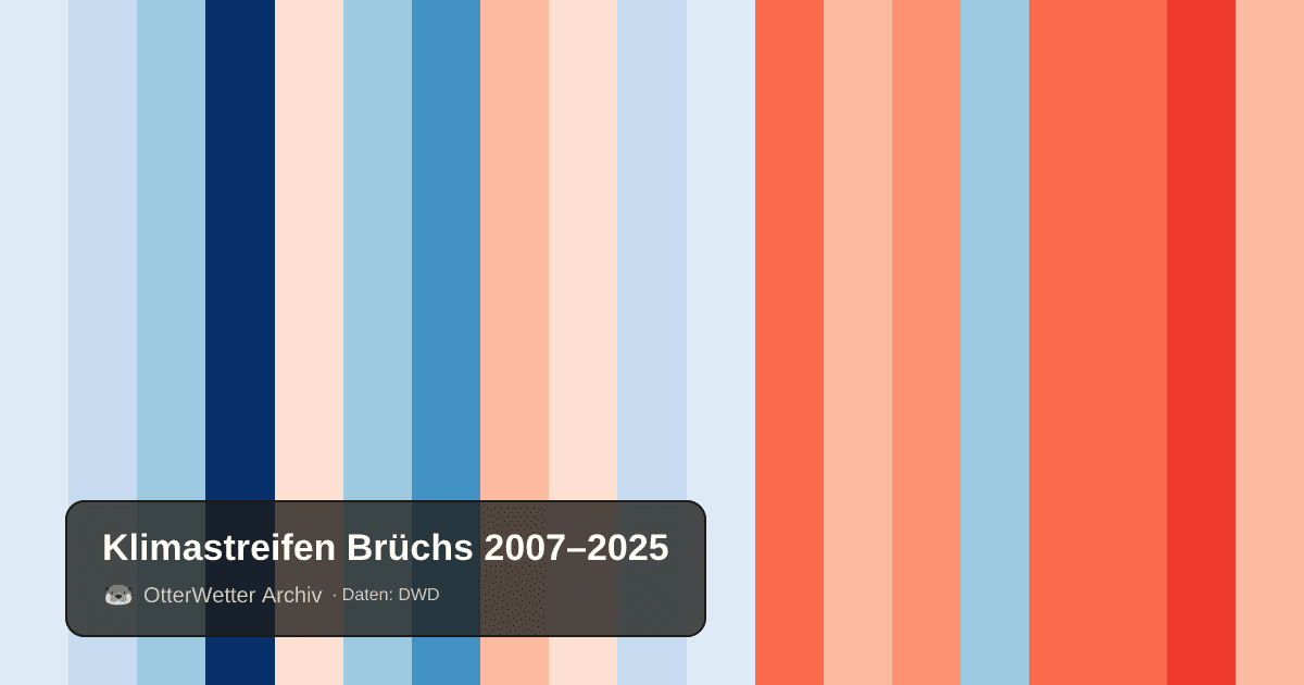 Klimastreifen Brüchs: Jahresmitteltemperaturen von blau (kühler) bis rot (wärmer)
