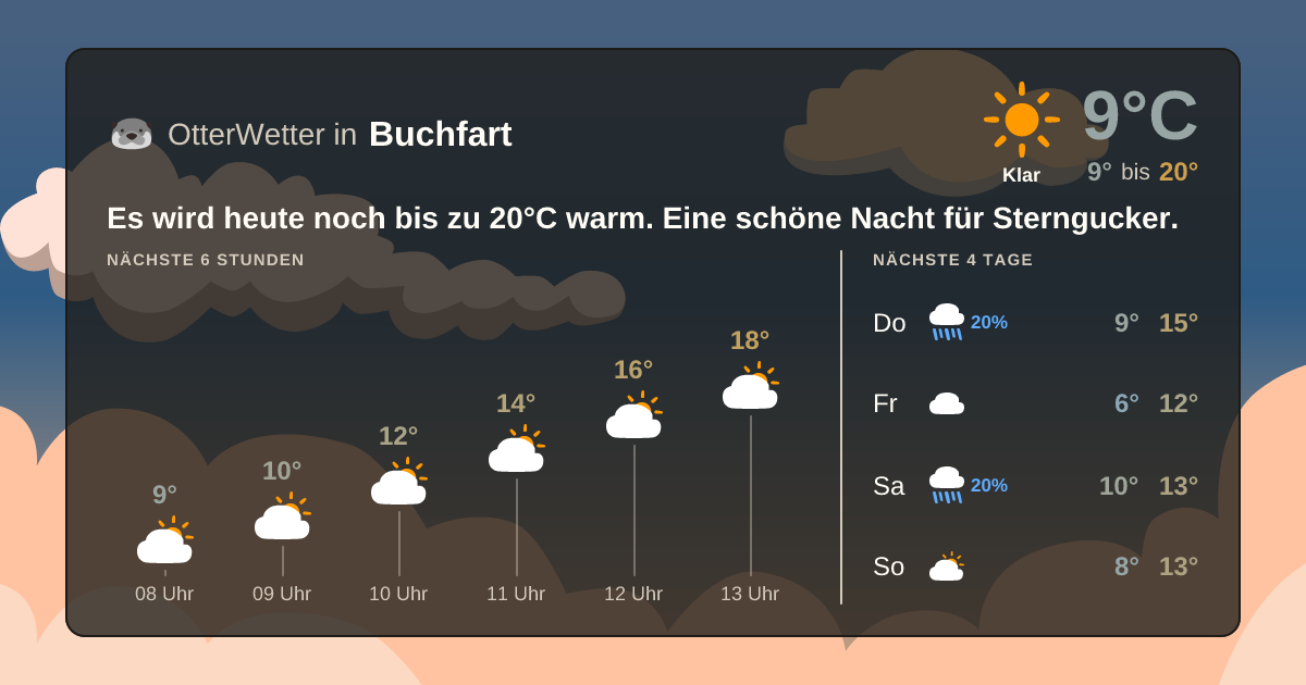 Widget-Vorschau für Buchfart Wetter-Widget-Vorschau mit Vorhersagedaten für Buchfart
