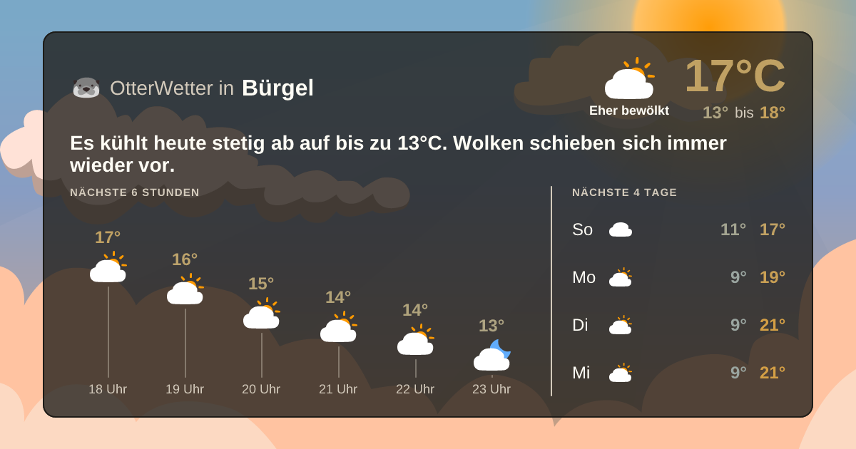 Wetter-Widget-Vorschau mit Vorhersagedaten für Bürgel