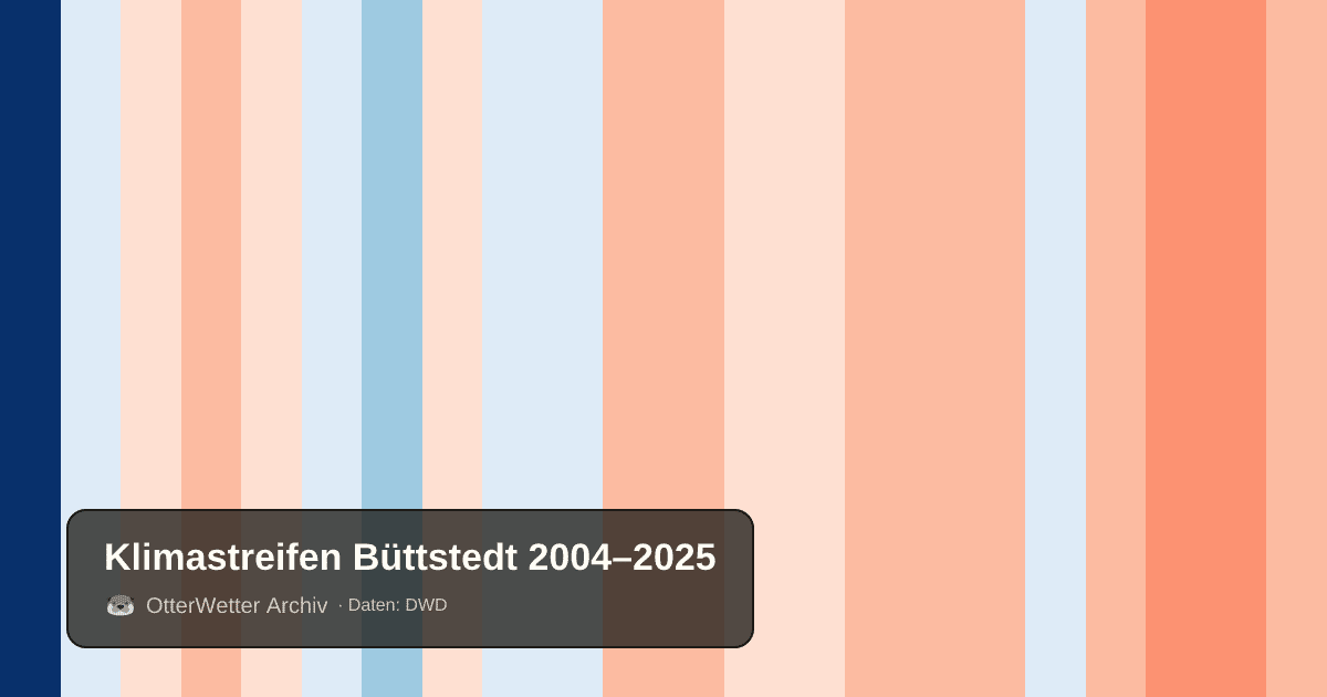 Klimastreifen Büttstedt: Jahresmitteltemperaturen von blau (kühler) bis rot (wärmer)