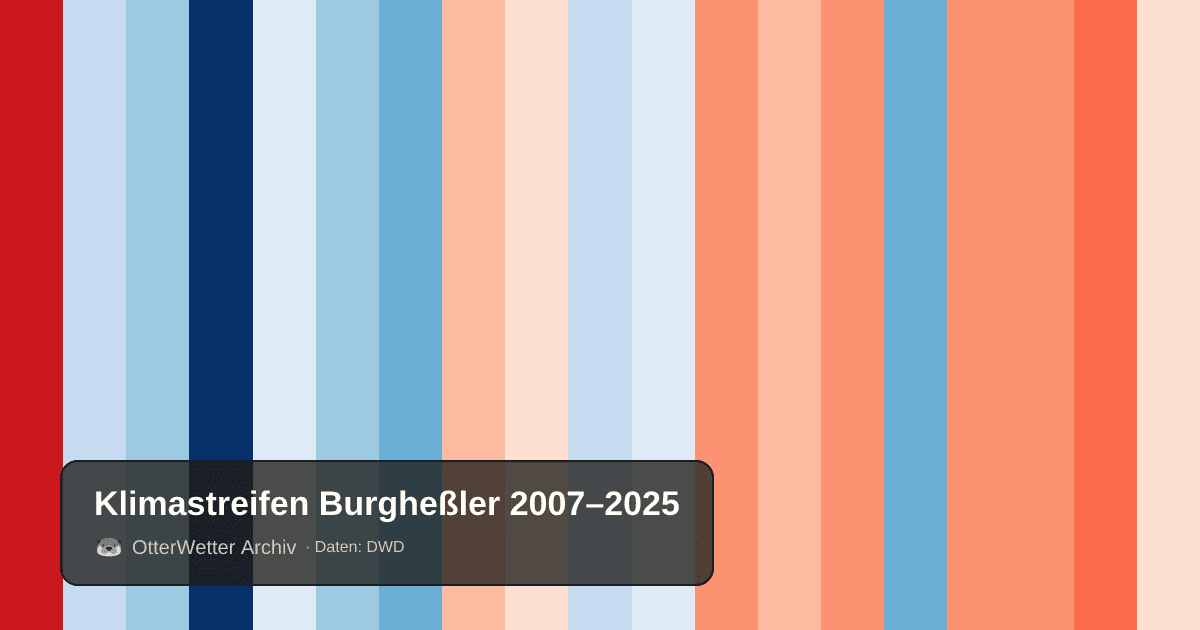 Klimastreifen Burgheßler: Jahresmitteltemperaturen von blau (kühler) bis rot (wärmer)