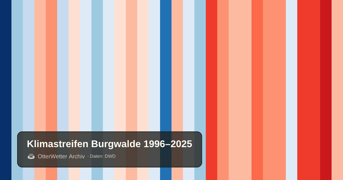 Klimastreifen Burgwalde: Jahresmitteltemperaturen von blau (kühler) bis rot (wärmer)
