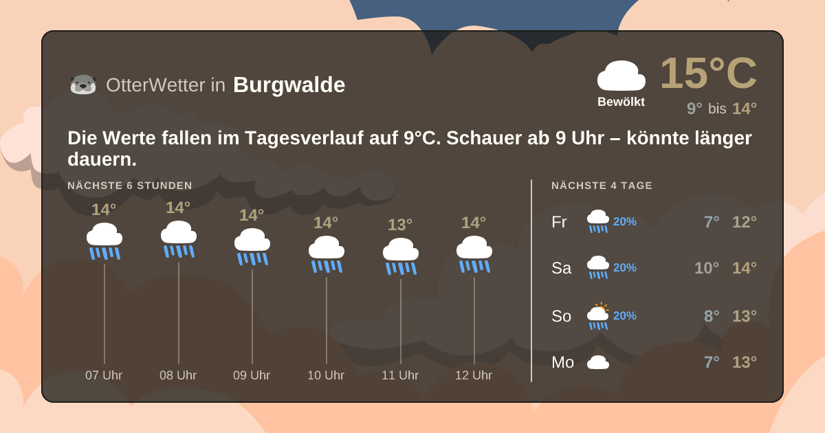 Wetter-Widget-Vorschau mit Vorhersagedaten für Burgwalde