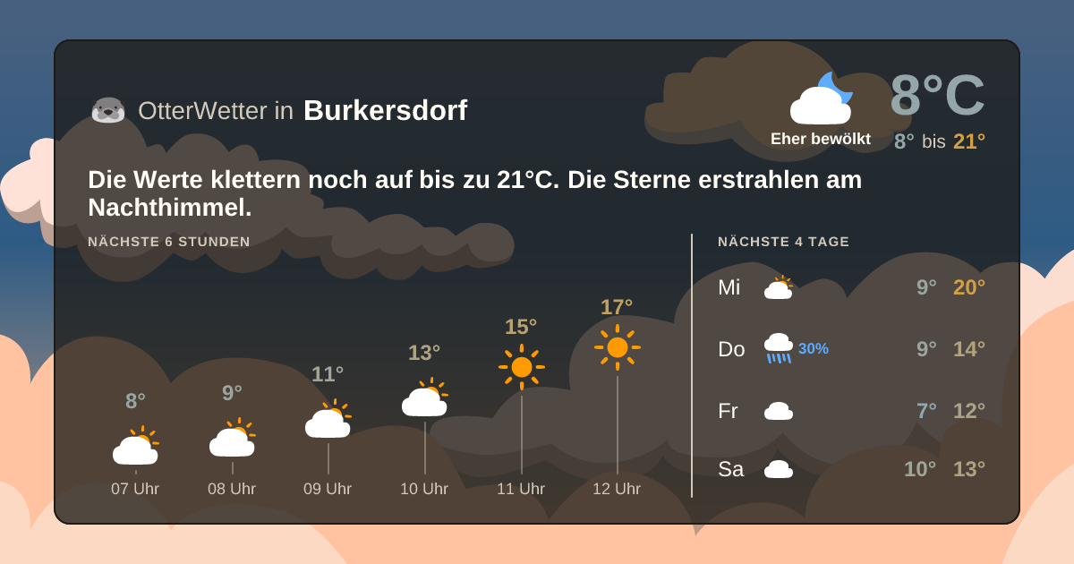 Widget-Vorschau für Burkersdorf Wetter-Widget-Vorschau mit Vorhersagedaten für Burkersdorf