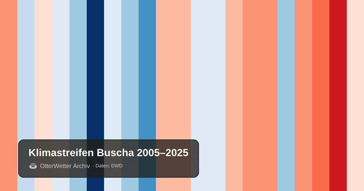 Klimastreifen Buscha: Jahresmitteltemperaturen von blau (kühler) bis rot (wärmer)