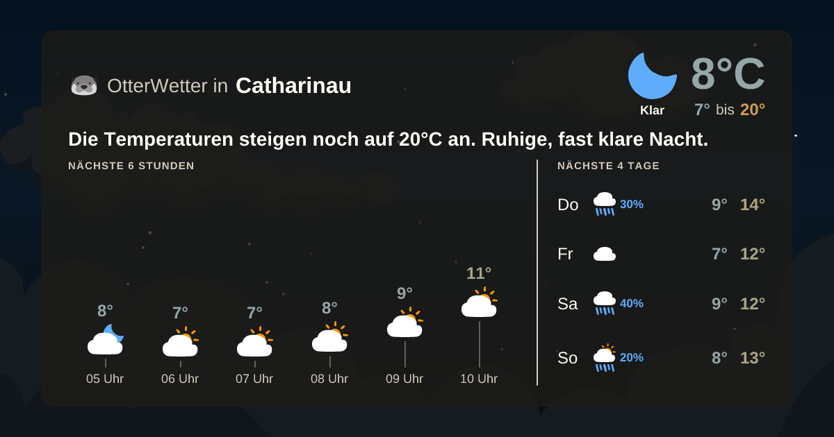 Widget-Vorschau für Catharinau Wetter-Widget-Vorschau mit Vorhersagedaten für Catharinau