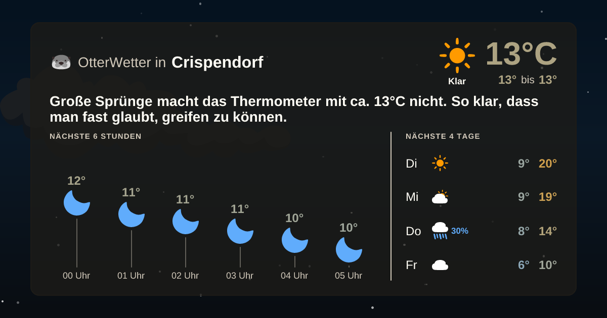 OtterWetter-Widget Crispendorf