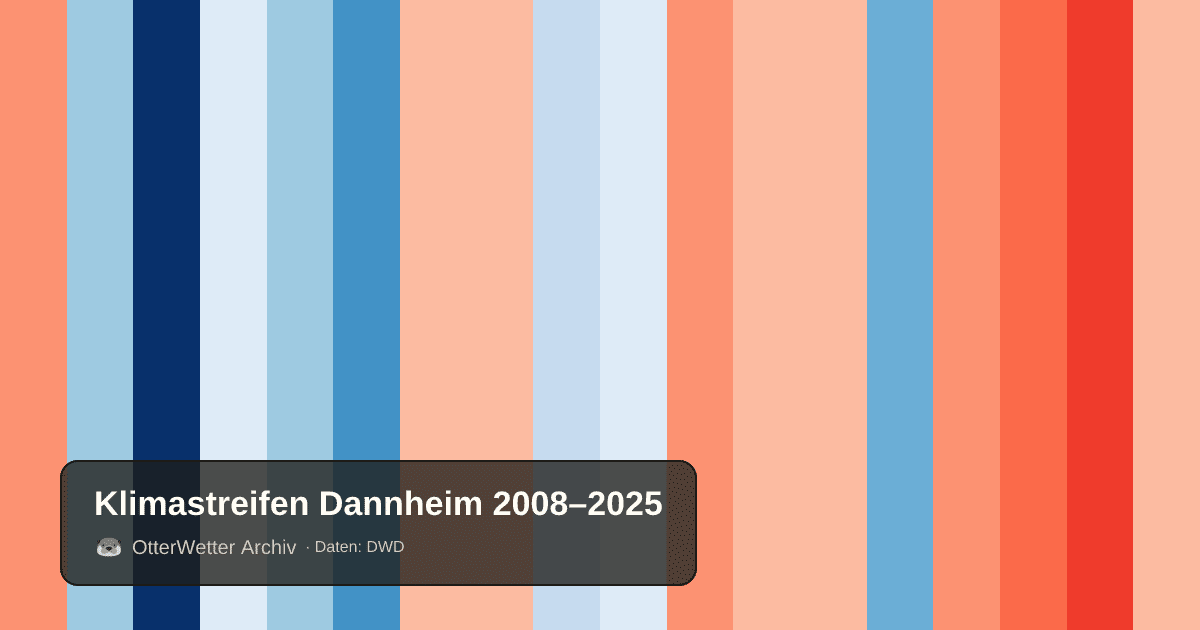 Klimastreifen Dannheim: Jahresmitteltemperaturen von blau (kühler) bis rot (wärmer)