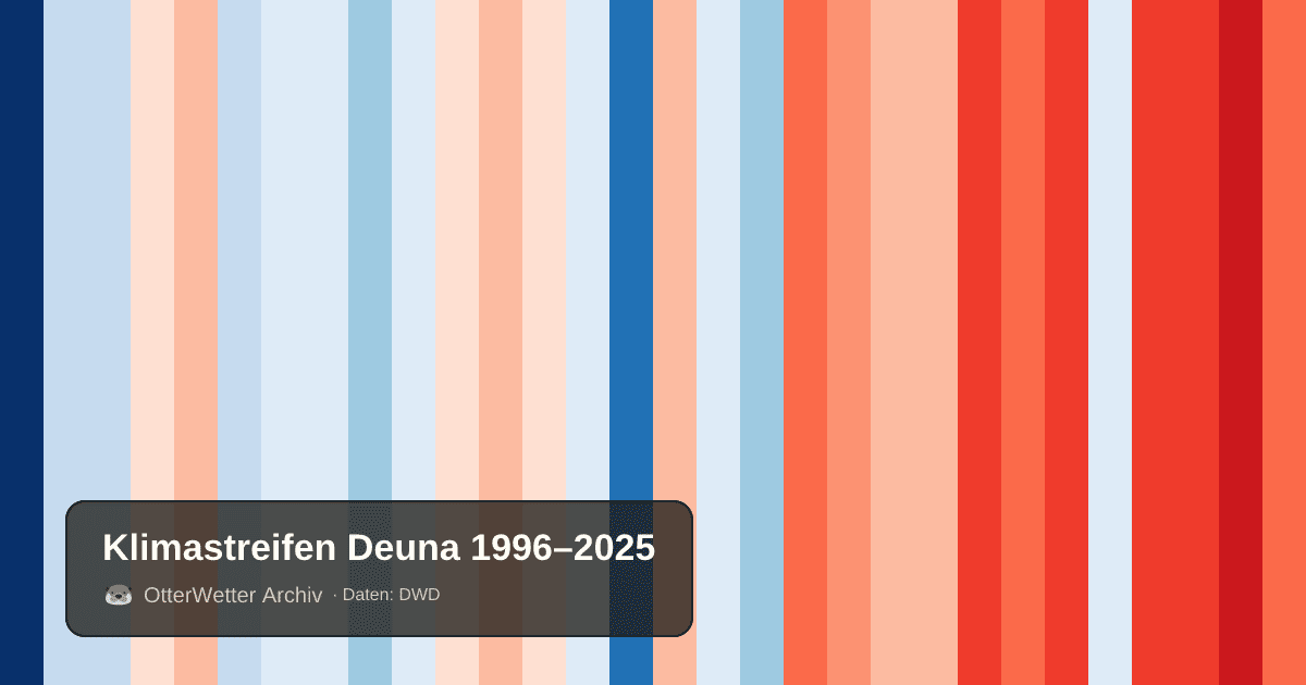 Klimastreifen Deuna: Jahresmitteltemperaturen von blau (kühler) bis rot (wärmer)