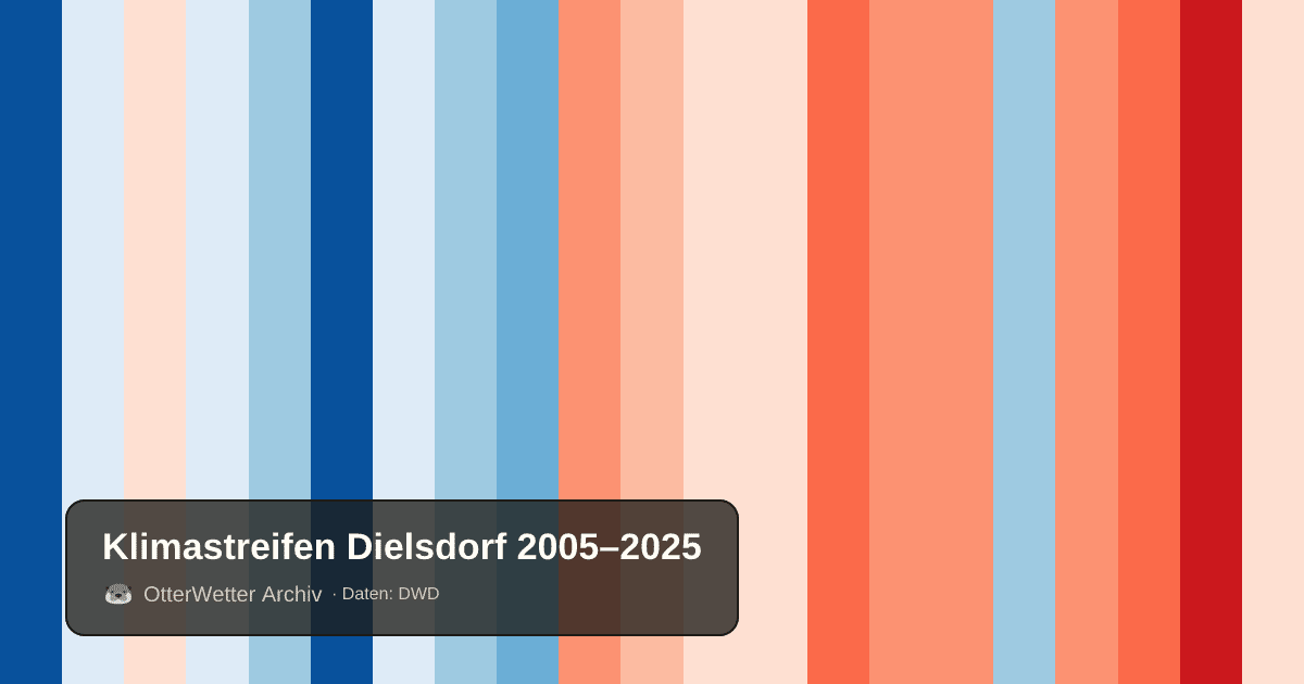 Klimastreifen Dielsdorf: Jahresmitteltemperaturen von blau (kühler) bis rot (wärmer)