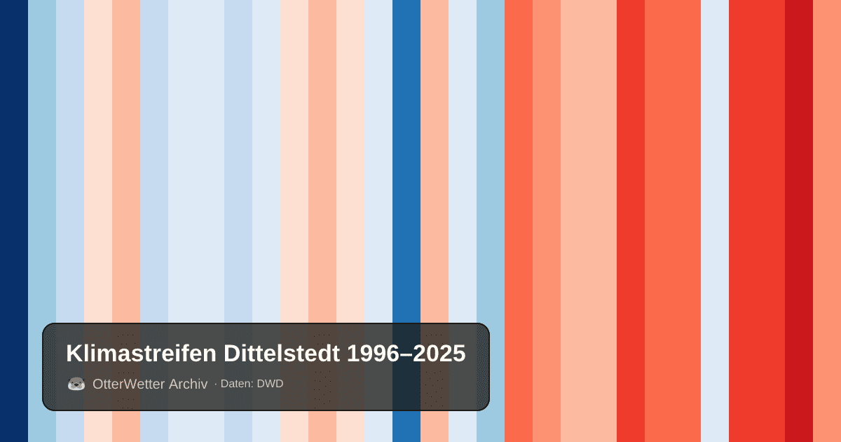 Klimastreifen Dittelstedt: Jahresmitteltemperaturen von blau (kühler) bis rot (wärmer)