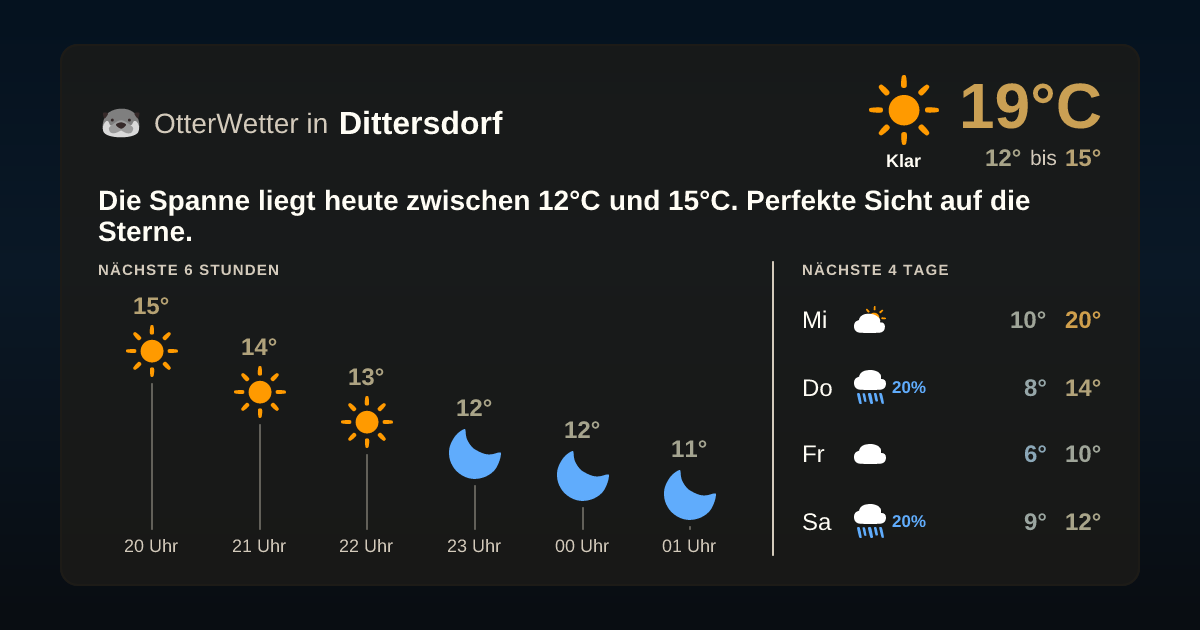 Wetter-Widget-Vorschau mit Vorhersagedaten für Dittersdorf