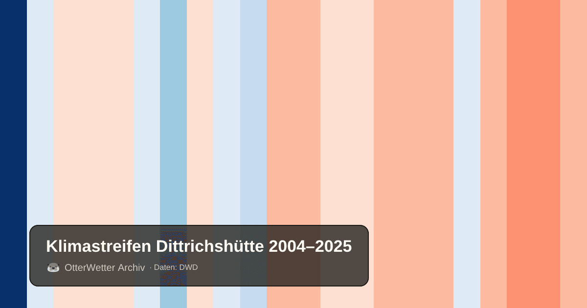 Klimastreifen Dittrichshütte: Jahresmitteltemperaturen von blau (kühler) bis rot (wärmer)