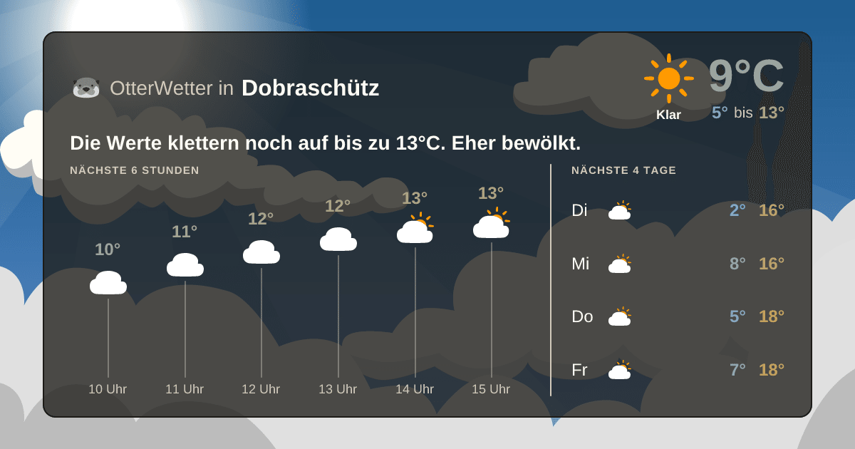 Wetter-Widget-Vorschau mit Vorhersagedaten für Dobraschütz