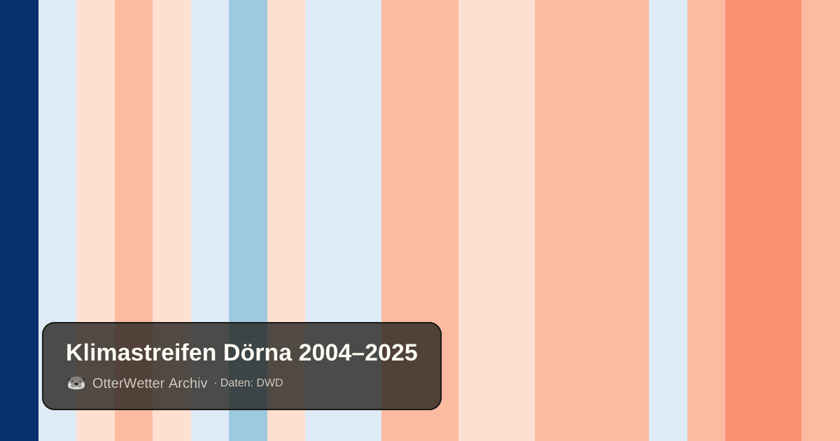 Klimastreifen Dörna: Jahresmitteltemperaturen von blau (kühler) bis rot (wärmer)