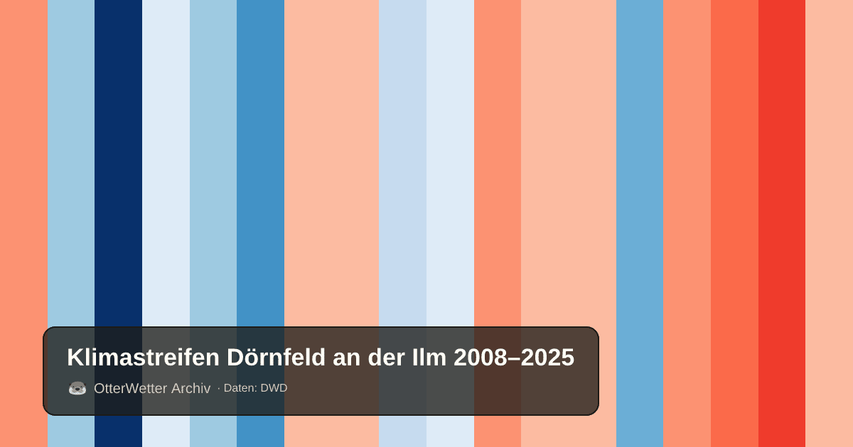 Klimastreifen Dörnfeld an der Ilm: Jahresmitteltemperaturen von blau (kühler) bis rot (wärmer)