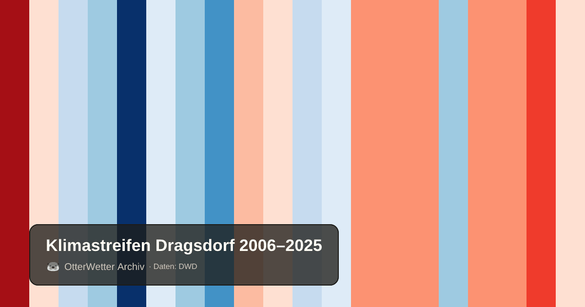Klimastreifen Dragsdorf: Jahresmitteltemperaturen von blau (kühler) bis rot (wärmer)