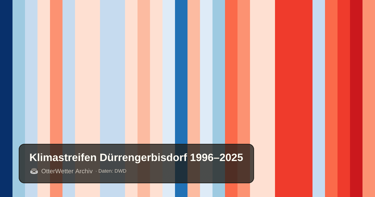 Klimastreifen Dürrengerbisdorf: Jahresmitteltemperaturen von blau (kühler) bis rot (wärmer)