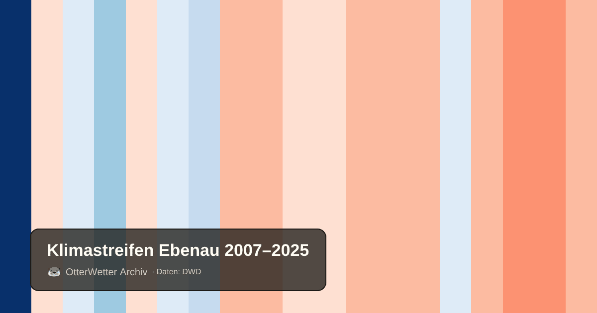 Klimastreifen Ebenau: Jahresmitteltemperaturen von blau (kühler) bis rot (wärmer)