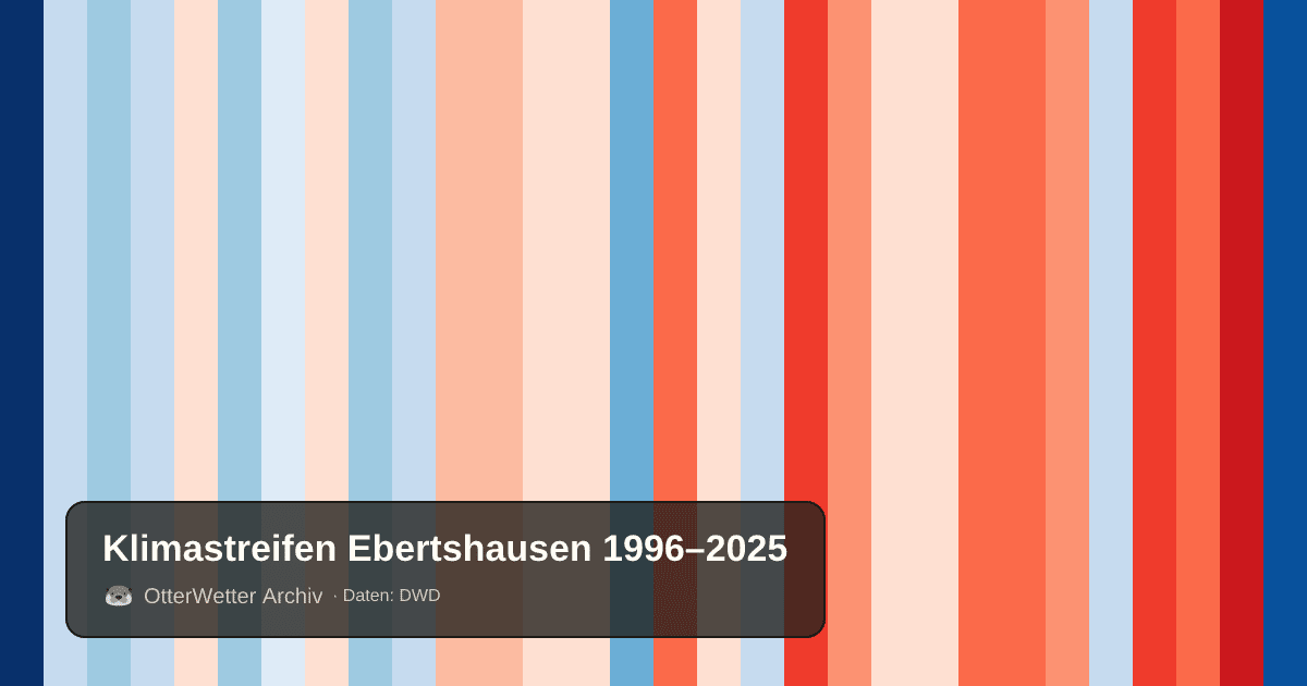 Klimastreifen Ebertshausen: Jahresmitteltemperaturen von blau (kühler) bis rot (wärmer)