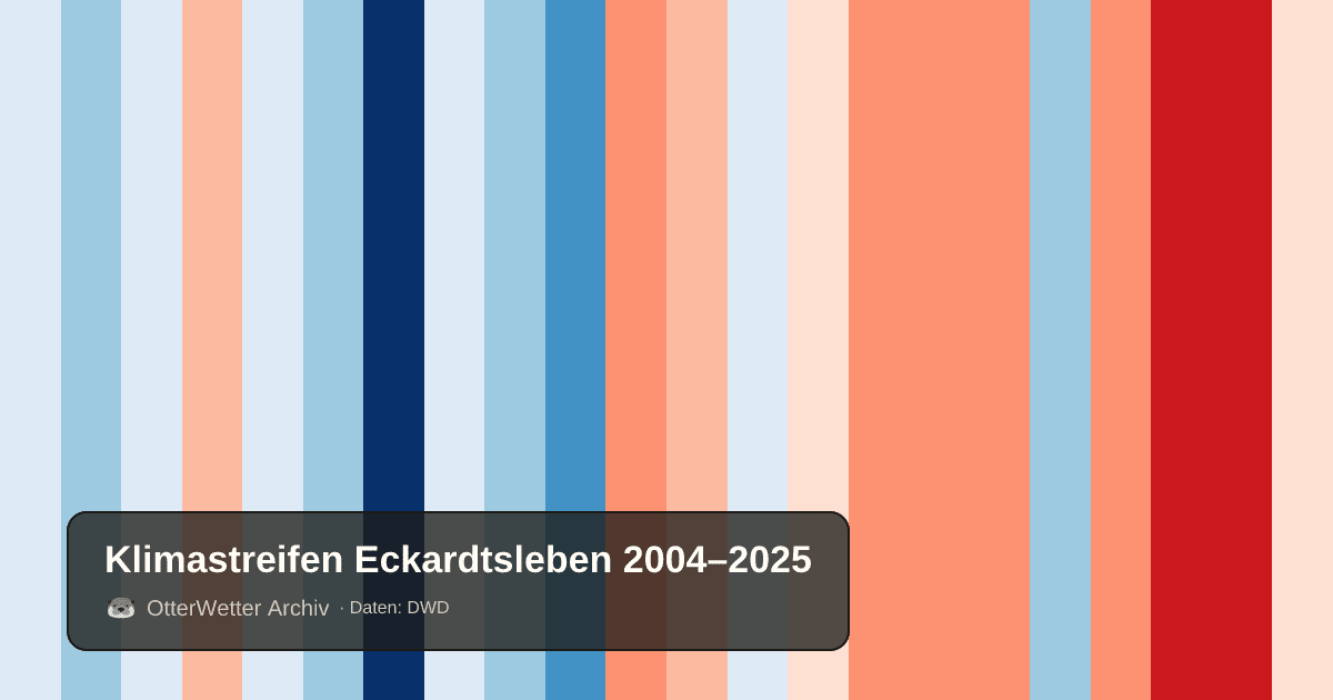 Klimastreifen Eckardtsleben: Jahresmitteltemperaturen von blau (kühler) bis rot (wärmer)
