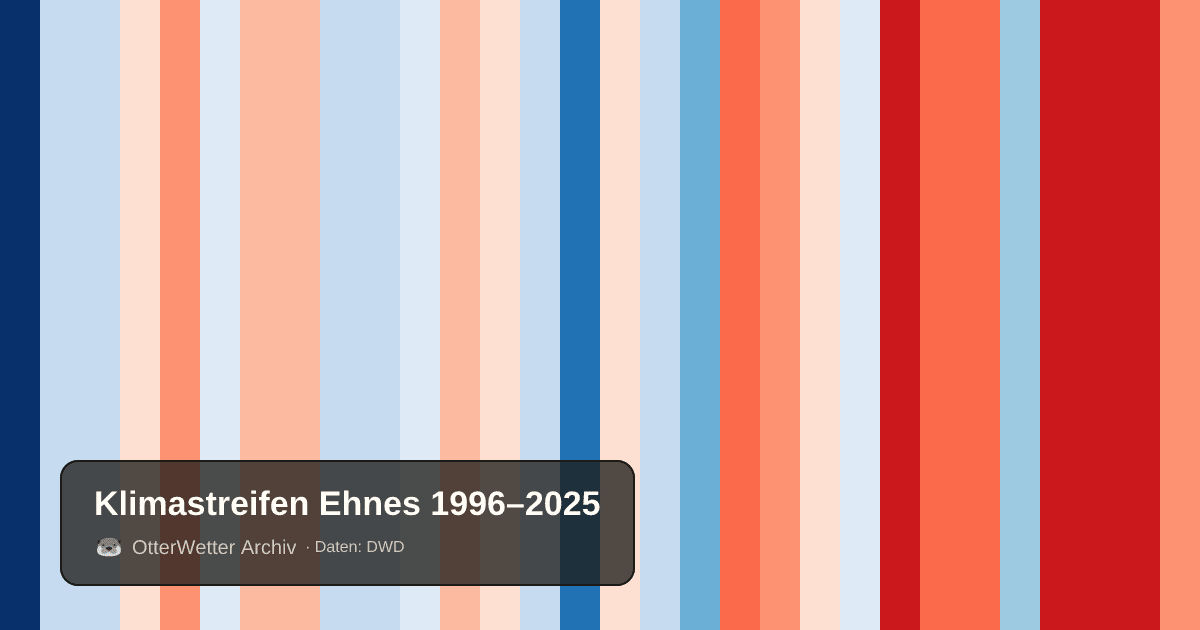 Klimastreifen Ehnes: Jahresmitteltemperaturen von blau (kühler) bis rot (wärmer)
