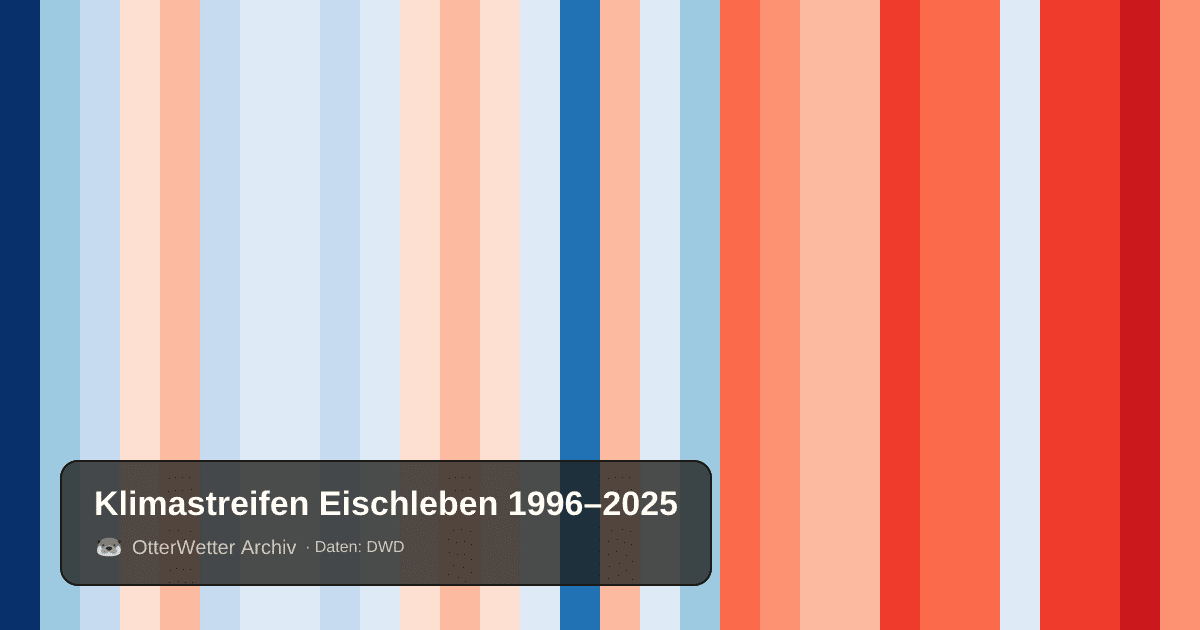 Klimastreifen Eischleben: Jahresmitteltemperaturen von blau (kühler) bis rot (wärmer)