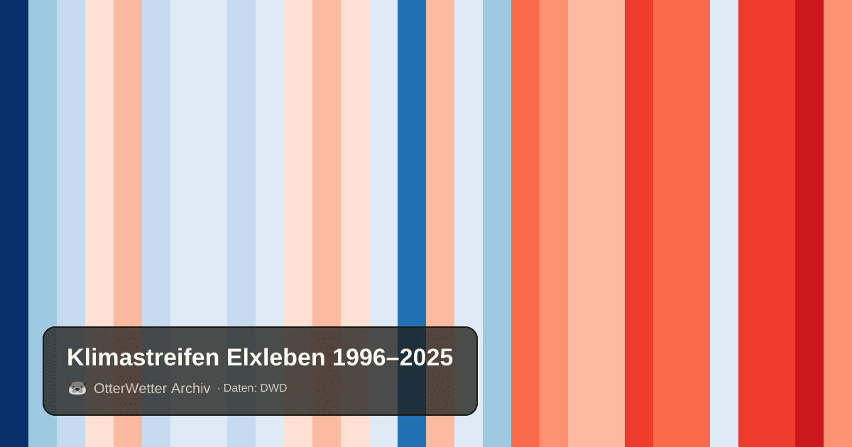 Klimastreifen Elxleben: Jahresmitteltemperaturen von blau (kühler) bis rot (wärmer)