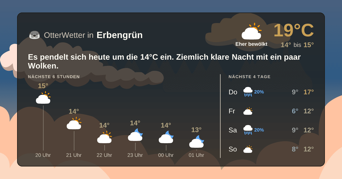 OtterWetter-Widget Erbengrün