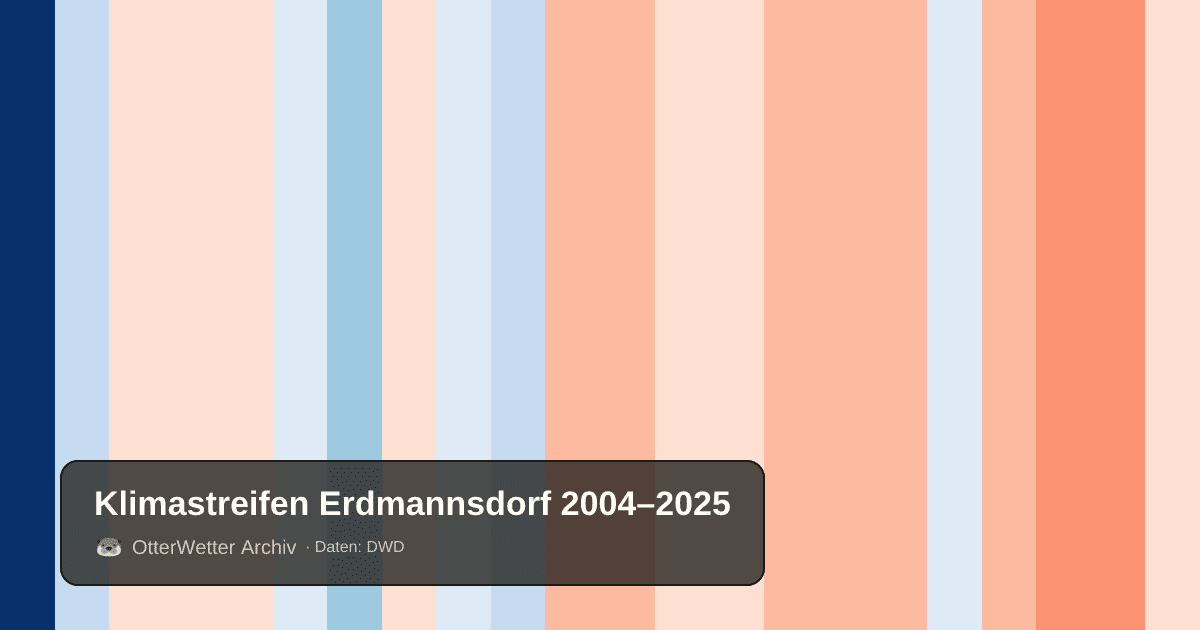 Klimastreifen Erdmannsdorf: Jahresmitteltemperaturen von blau (kühler) bis rot (wärmer)
