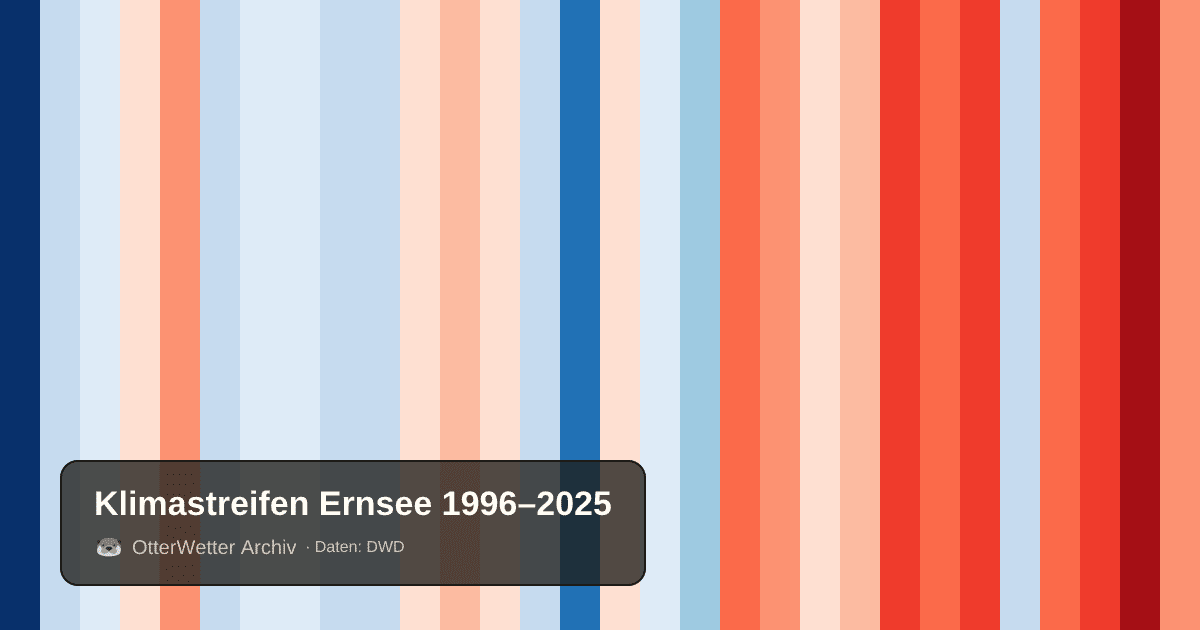 Klimastreifen Ernsee: Jahresmitteltemperaturen von blau (kühler) bis rot (wärmer)