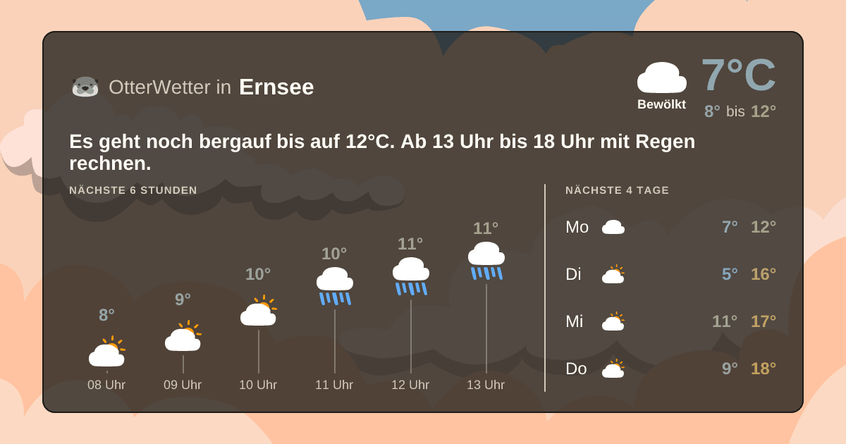 Wetter-Widget-Vorschau mit Vorhersagedaten für Ernsee